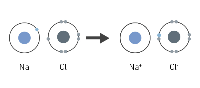 ¿Cómo se forma la materia? Tipos de enlaces químicos, ejemplos y